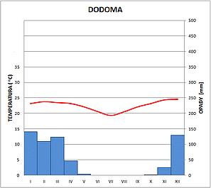 klimatodiagram dodoma